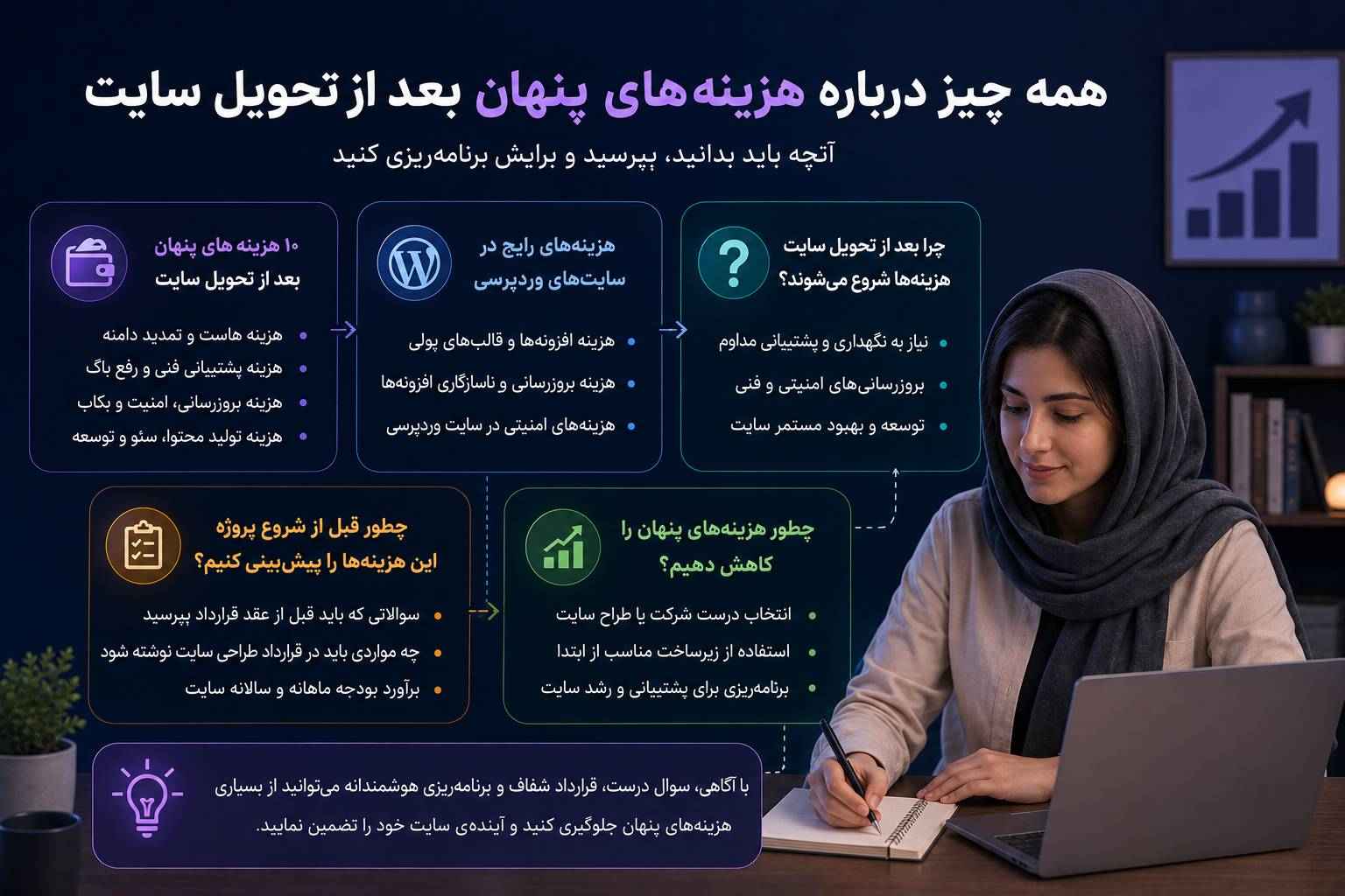 راهکارهای عملی برای جلوگیری از هزینه‌های پنهان بعد از تحویل سایت